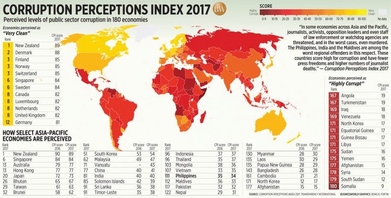 Corruption Perception Index - TriumphIAS