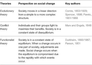 Sociological Theories Of Social Change - TriumphIAS