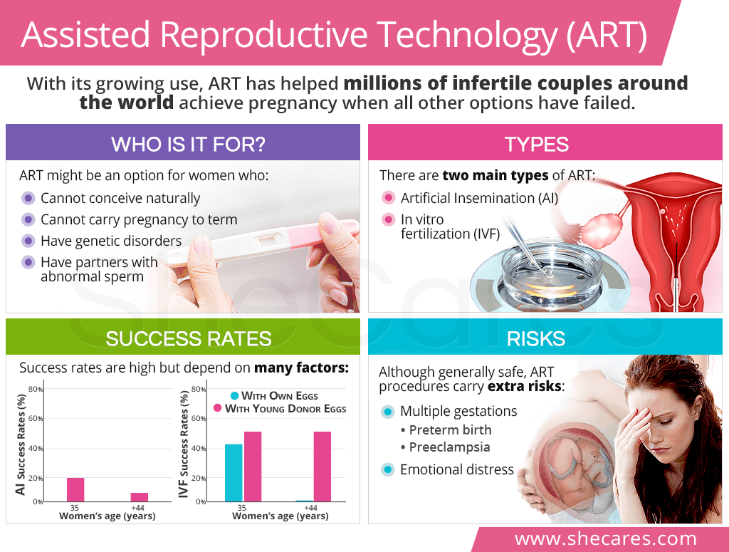 Assisted Reproductive Technology Triumphias