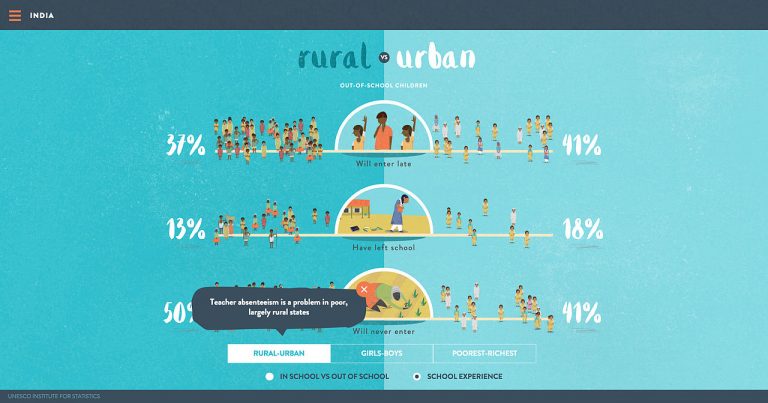 Policy and Planning Towards Rural Education - TriumphIAS
