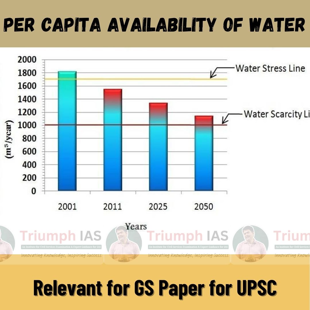 Per Capita Water Availability