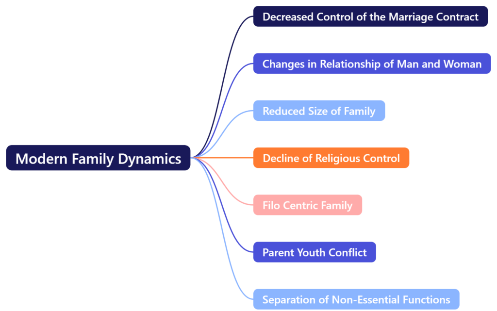 Sociology: The Significant Trends in the Modern Family