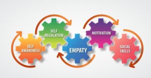 Understanding the Components of Emotional Intelligence (EI) and Their Significance, Best Sociology Optional Coaching, Sociology Optional Syllabus.
