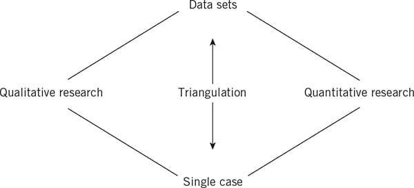 Combining Methods Combining Methods and Triangulation in Sociological Research | #1 Best ...