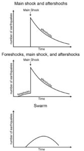 Earthquake Swarms: Characteristics, Foreshocks, and Aftershocks, Best Sociology Optional Coaching, Sociology Optional Syllabus.