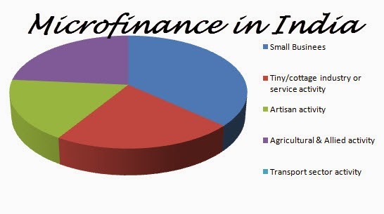 Unlocking Inclusive Growth In India Through Microfinance: Opportunities ...