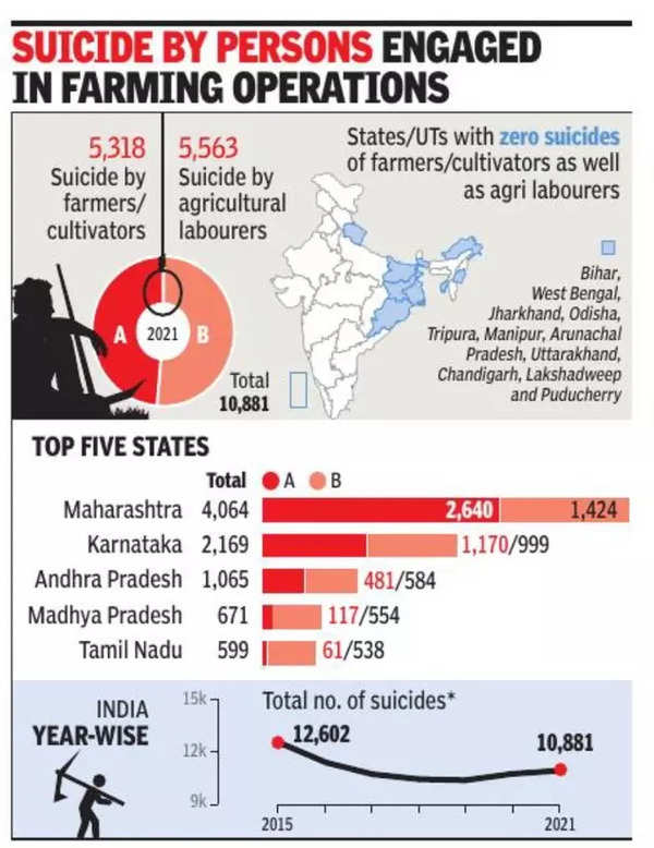 Crisis in Indian Agriculture Unveiling the Alarming Surge in Farmer