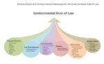 Constitution, Law & Environmental Protection & Sustainability
