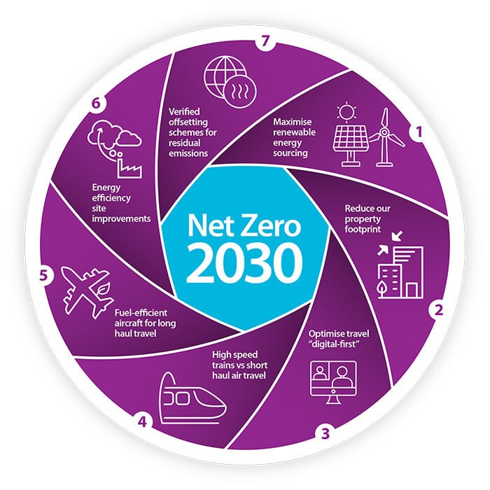 Acheiving Net Zero Target: Challanges and Opportunities | Sociology ...