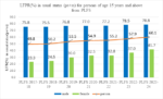 Facts revealed by periodic labour force survey