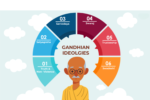 Relavance of Gandhian Philosophy in Present Times