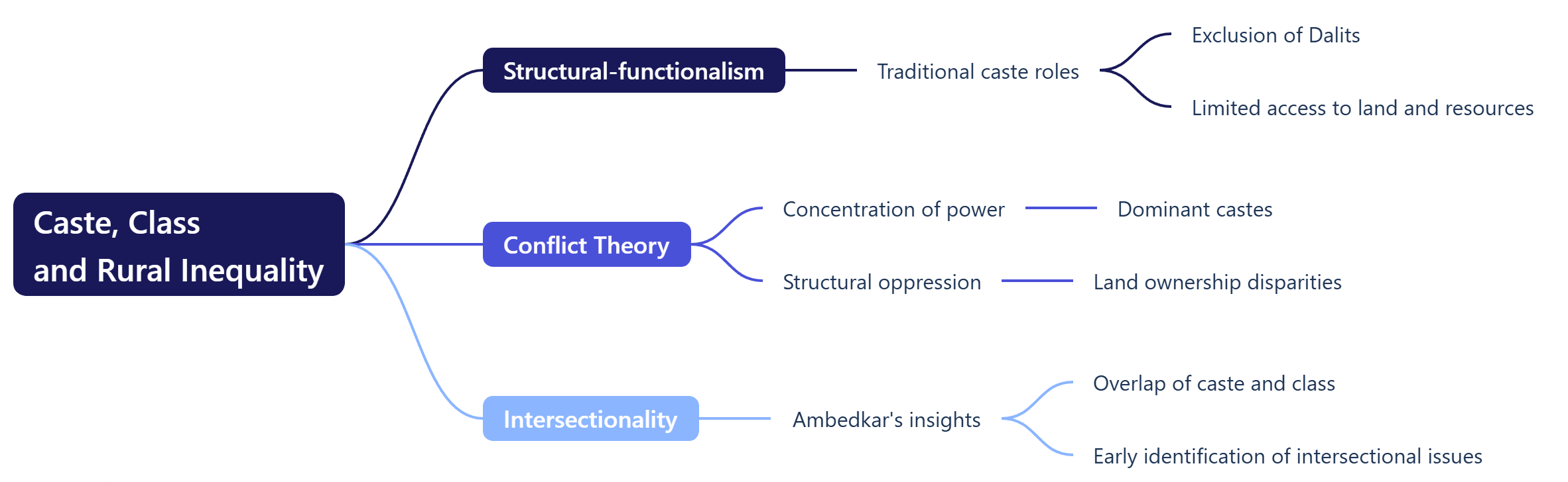 Caste, Class and Rural Inequality