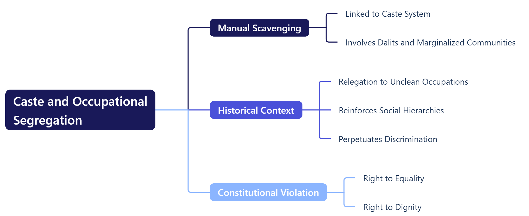 Caste and Occupational Segregation