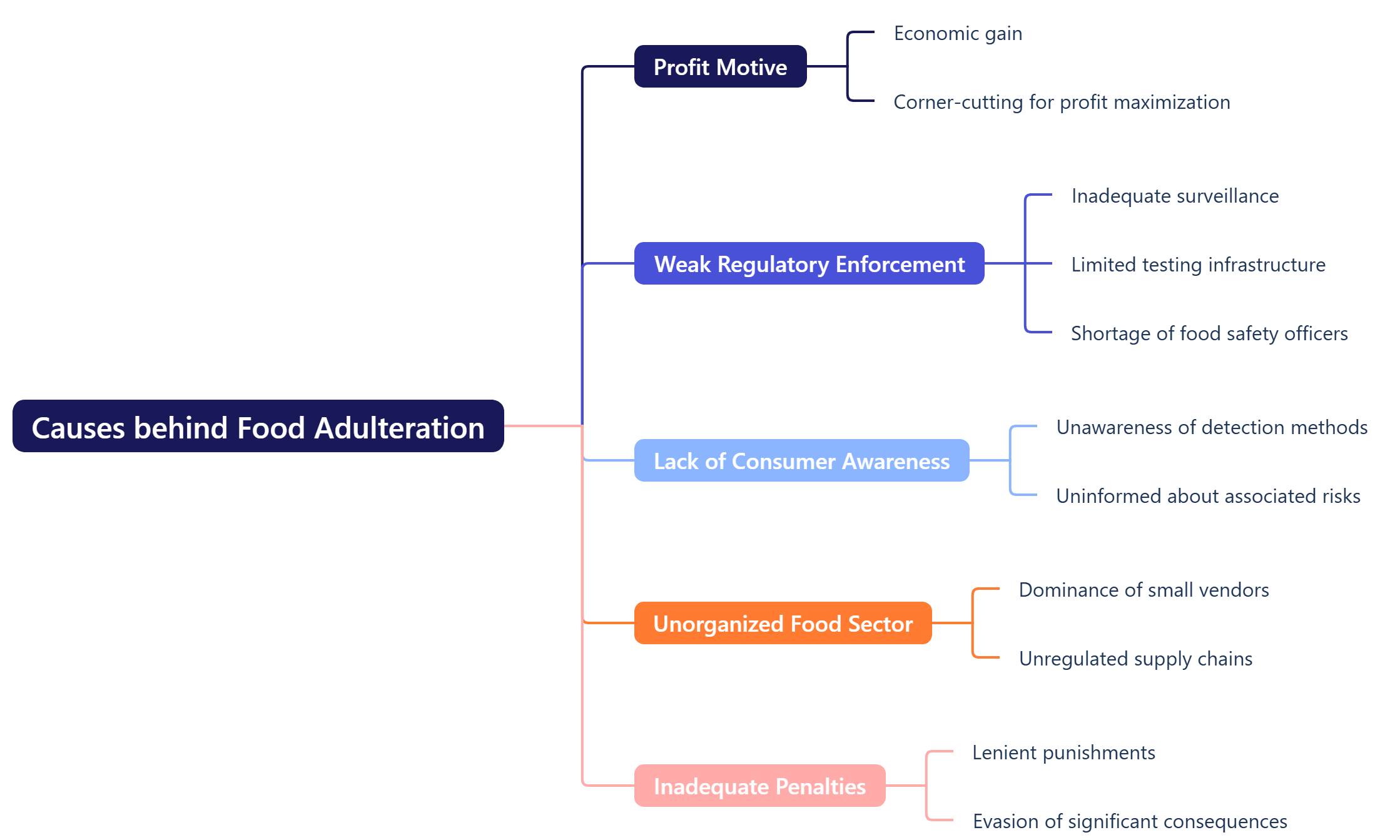 Causes behind Food Adulteration