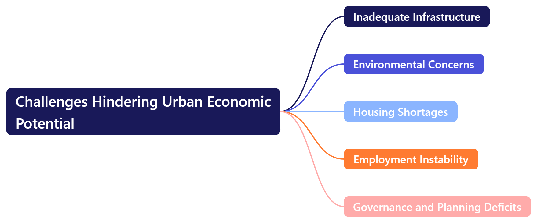 Challenges Hindering Urban Economic Potential