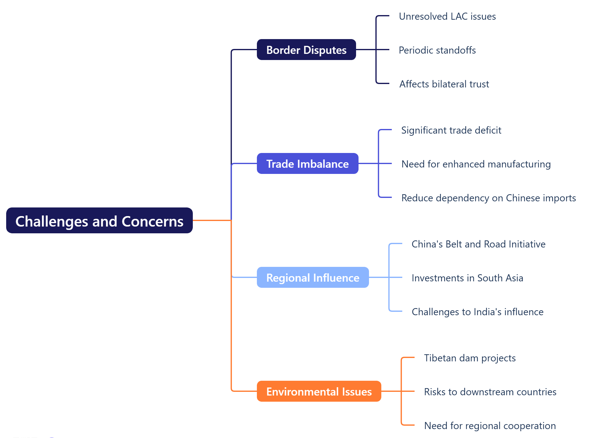 Challenges and Concerns 