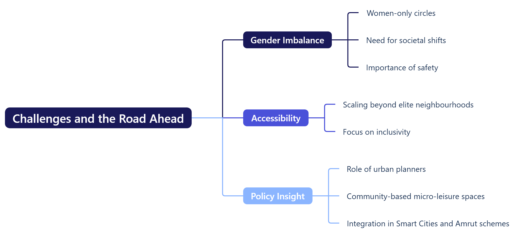 Challenges and the Road Ahead