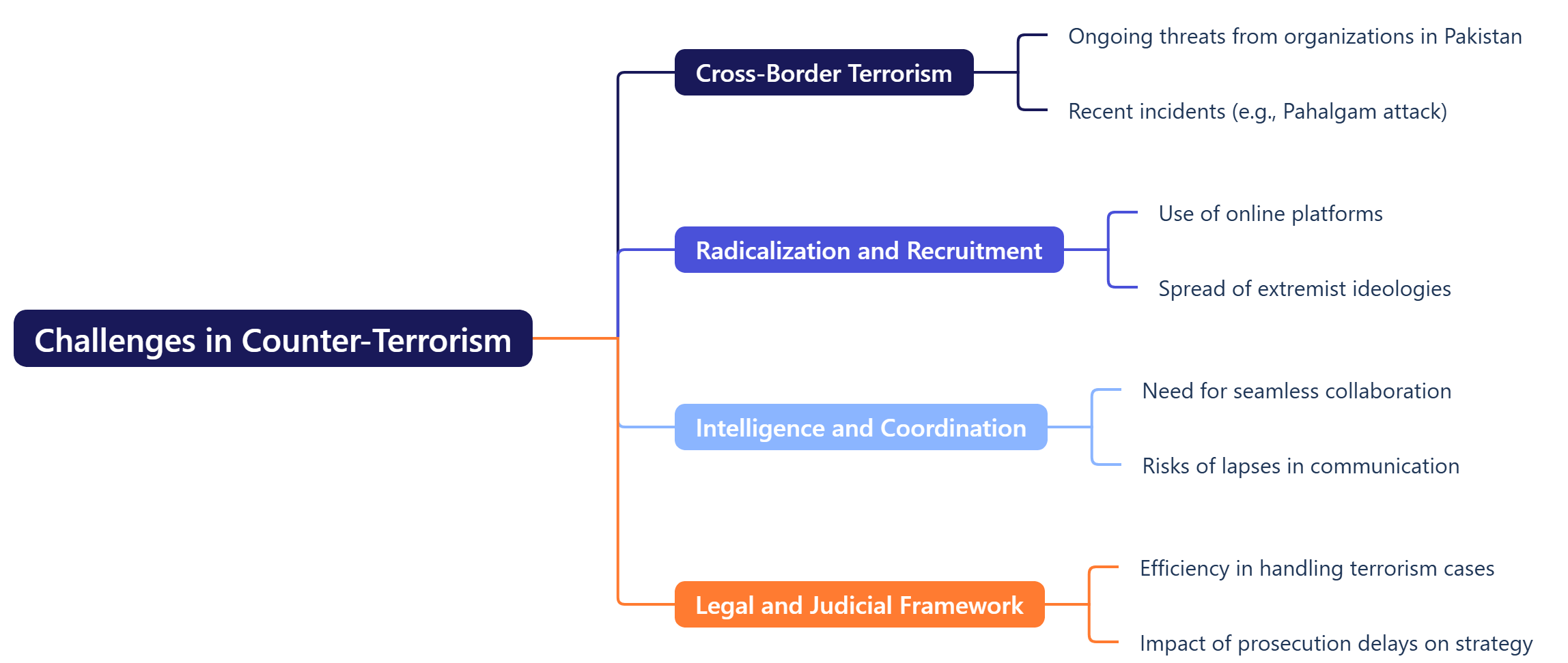 Challenges in Counter-Terrorism 