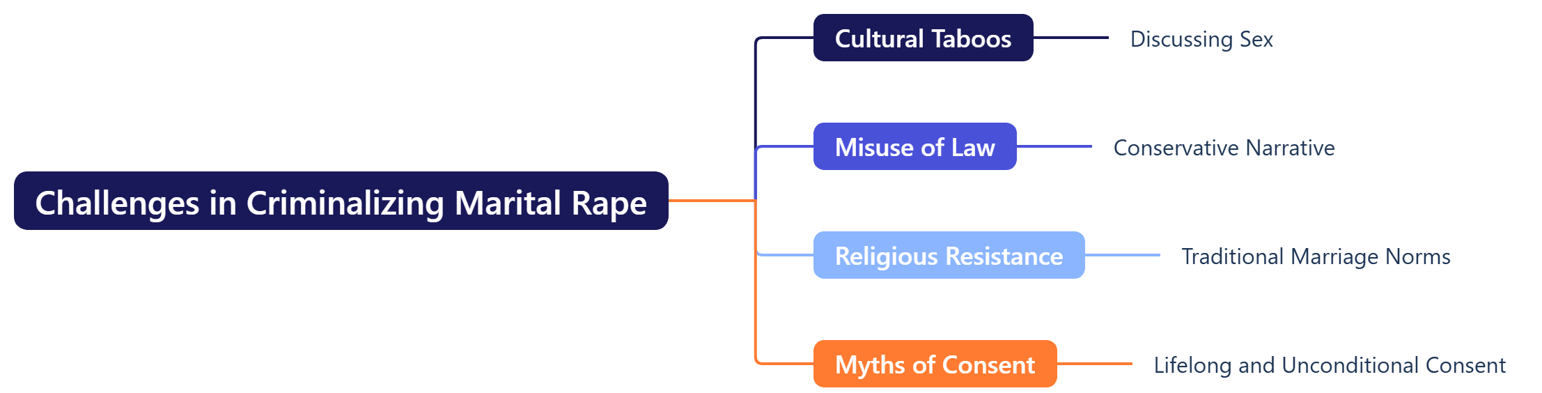 Challenges in Criminalizing Marital Rape