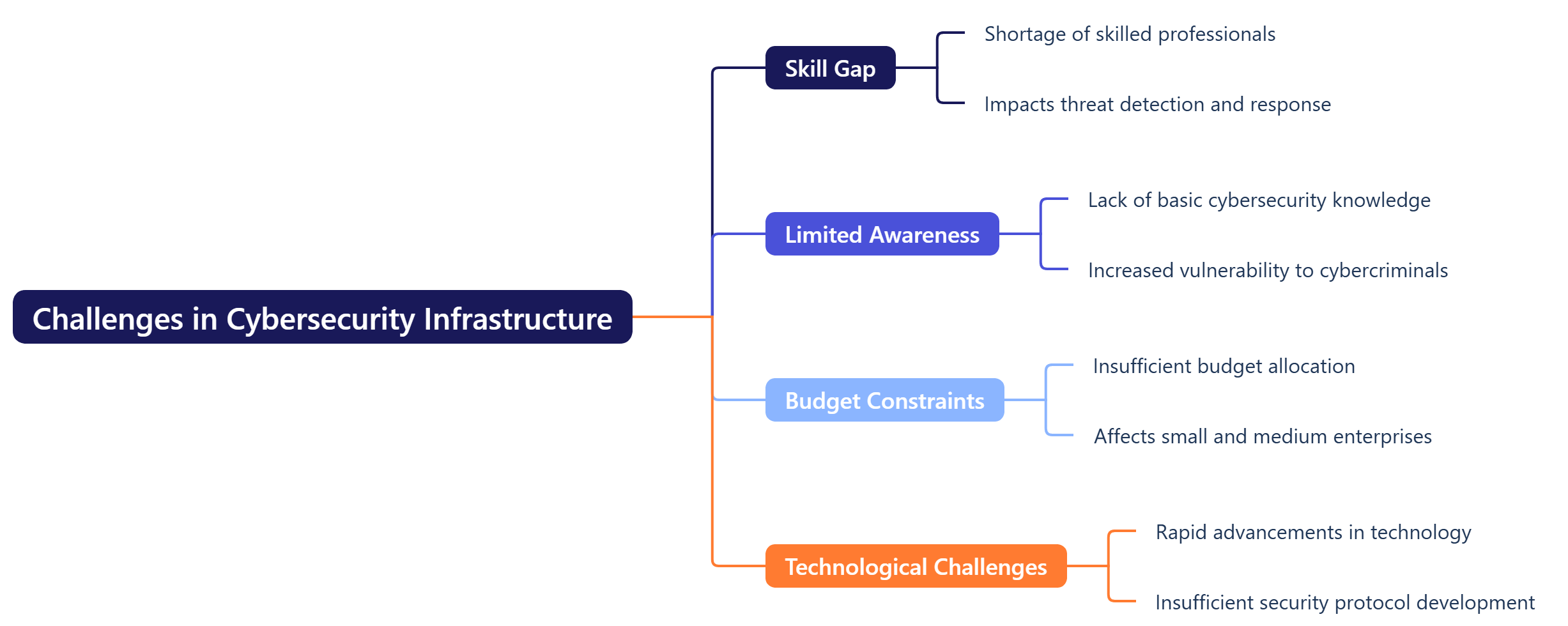 Challenges in Cybersecurity Infrastructure