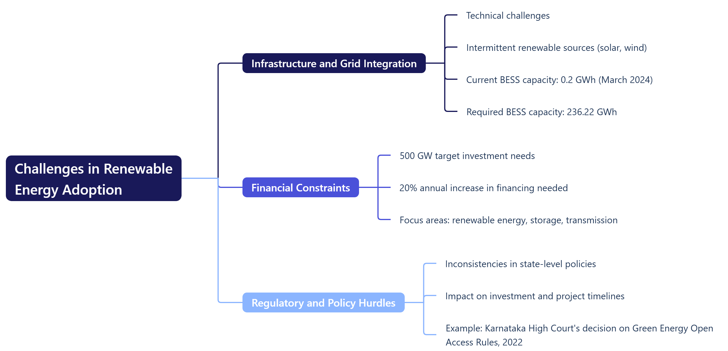 Challenges in Renewable Energy Adoption