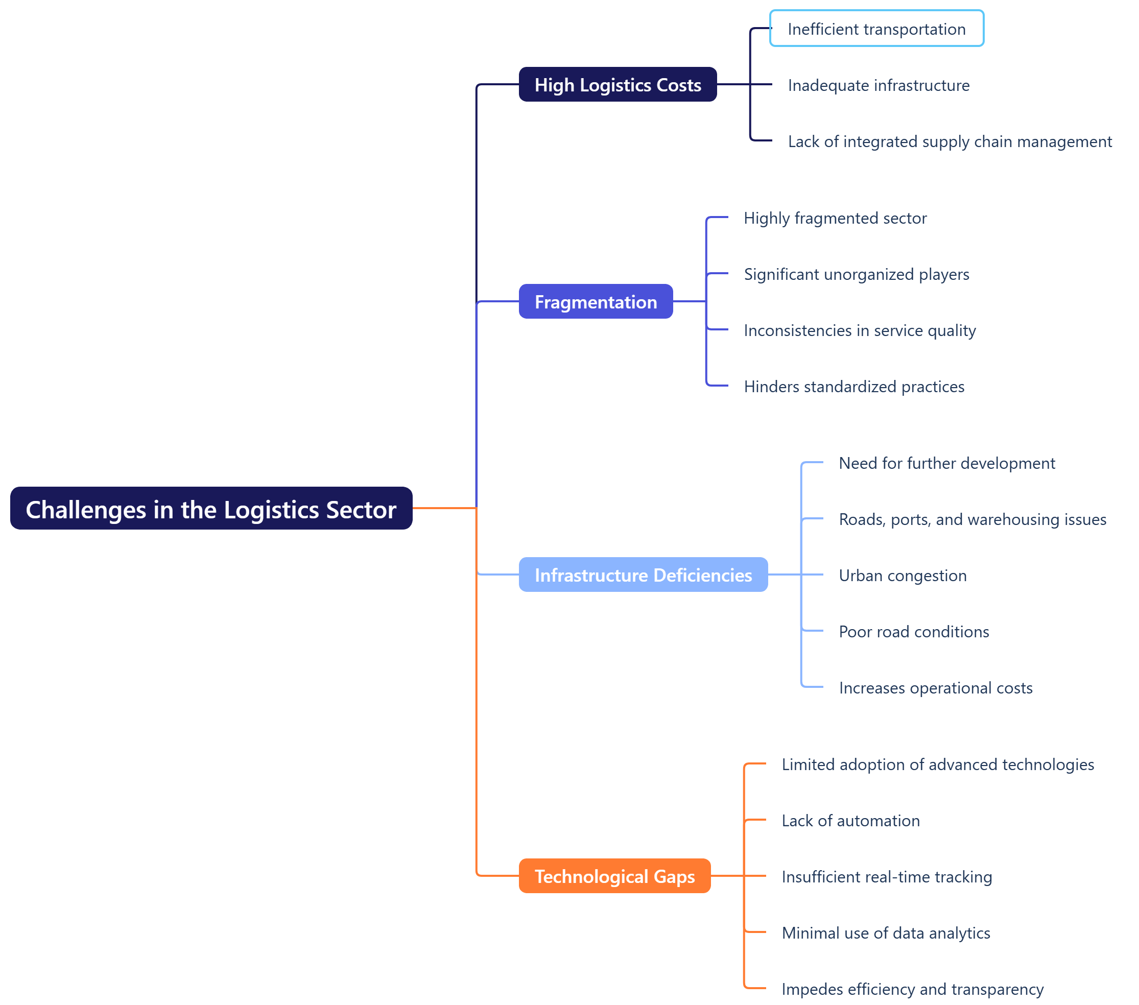 Challenges in the Logistics Sector
