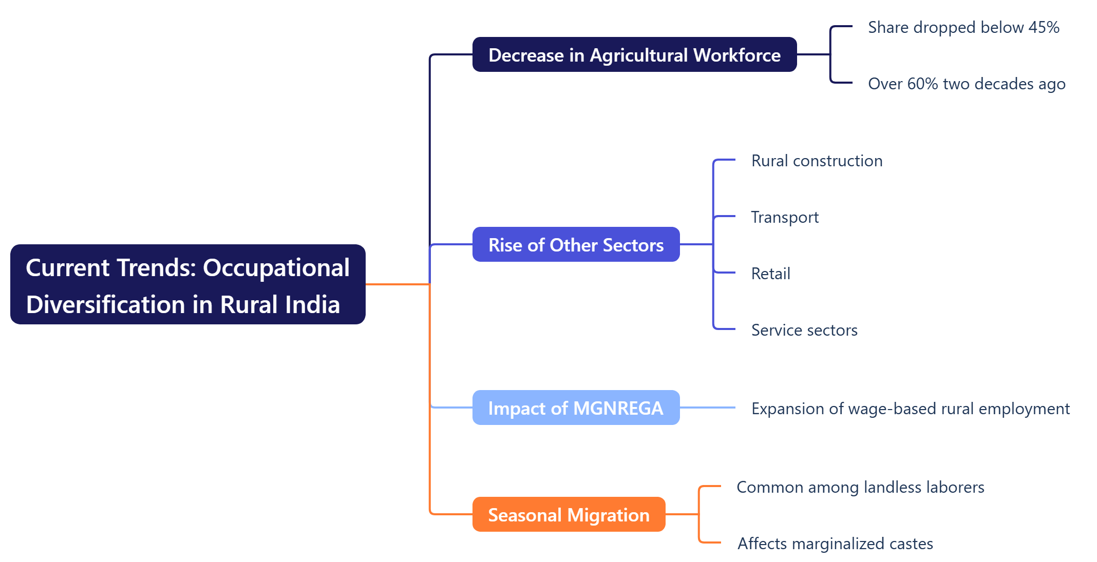Current Trends Occupational Diversification in Rural India