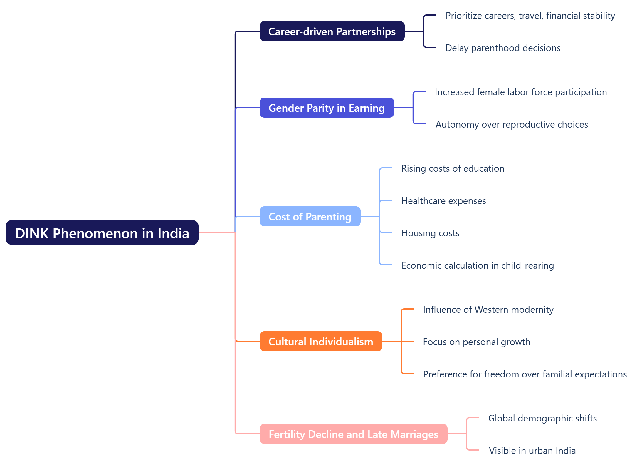 DINK Phenomenon in India