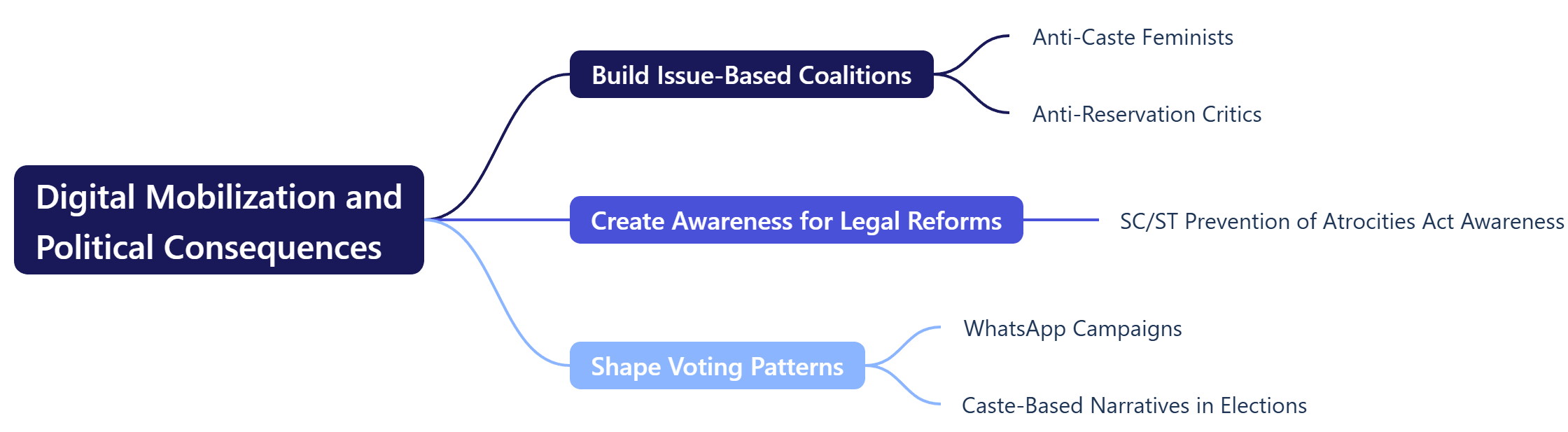 Digital Mobilization and Political Consequences