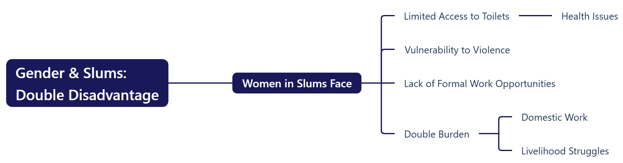 Gender & Slums Double Disadvantage