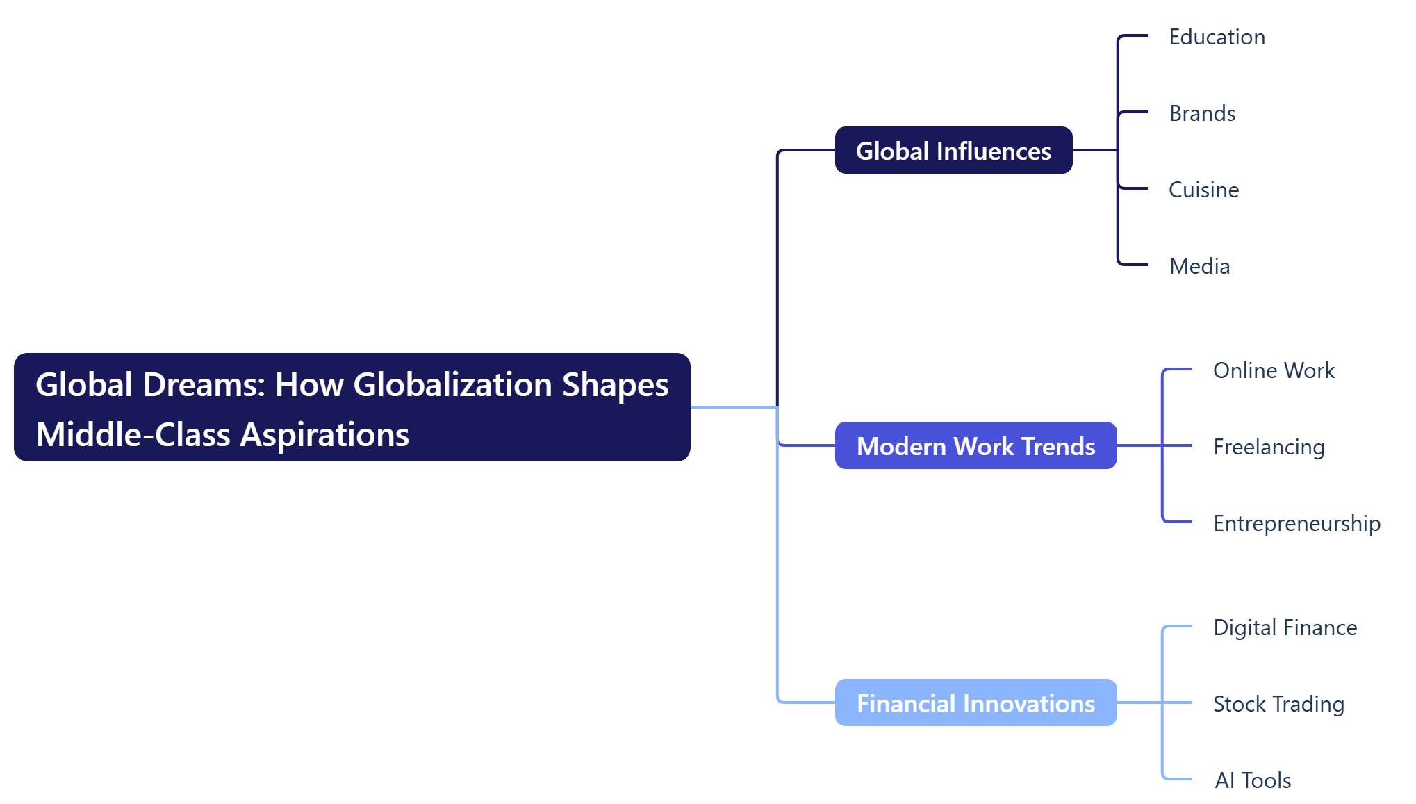 Global Dreams How Globalization Shapes Middle-Class Aspirations