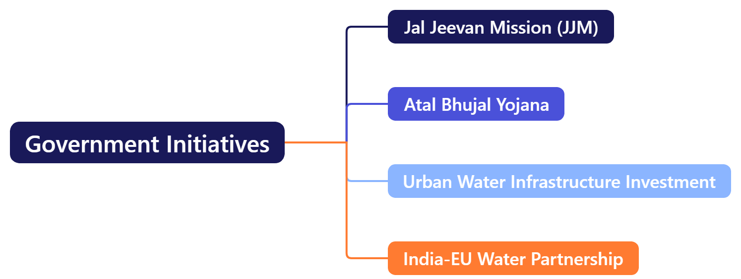 Government Initiatives 
