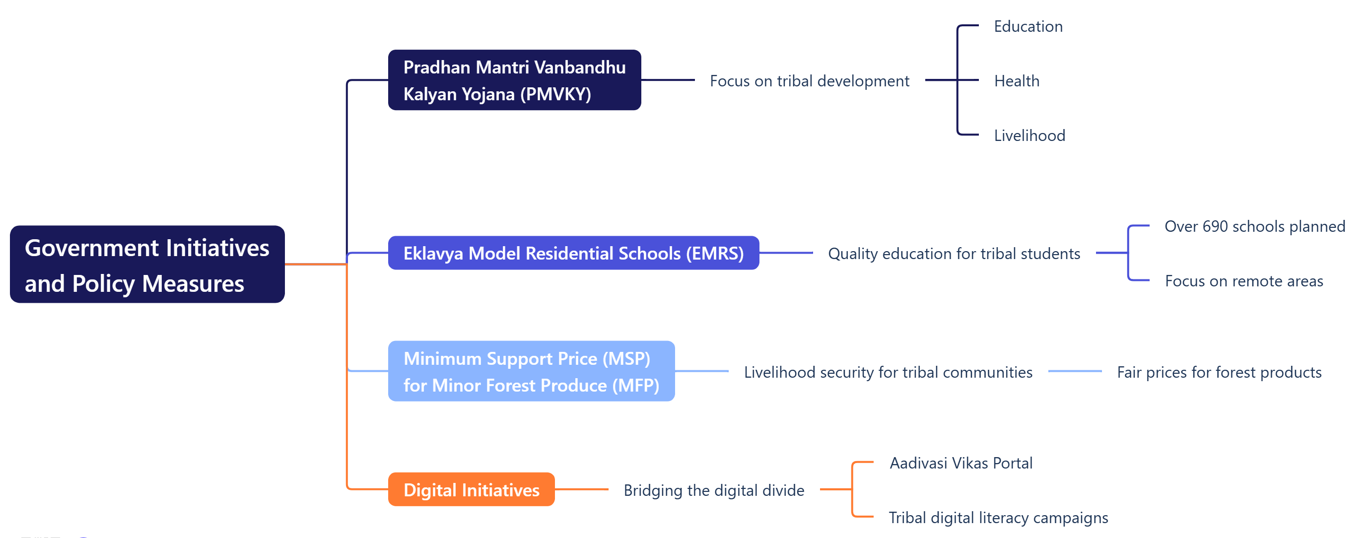 Government Initiatives and Policy Measures