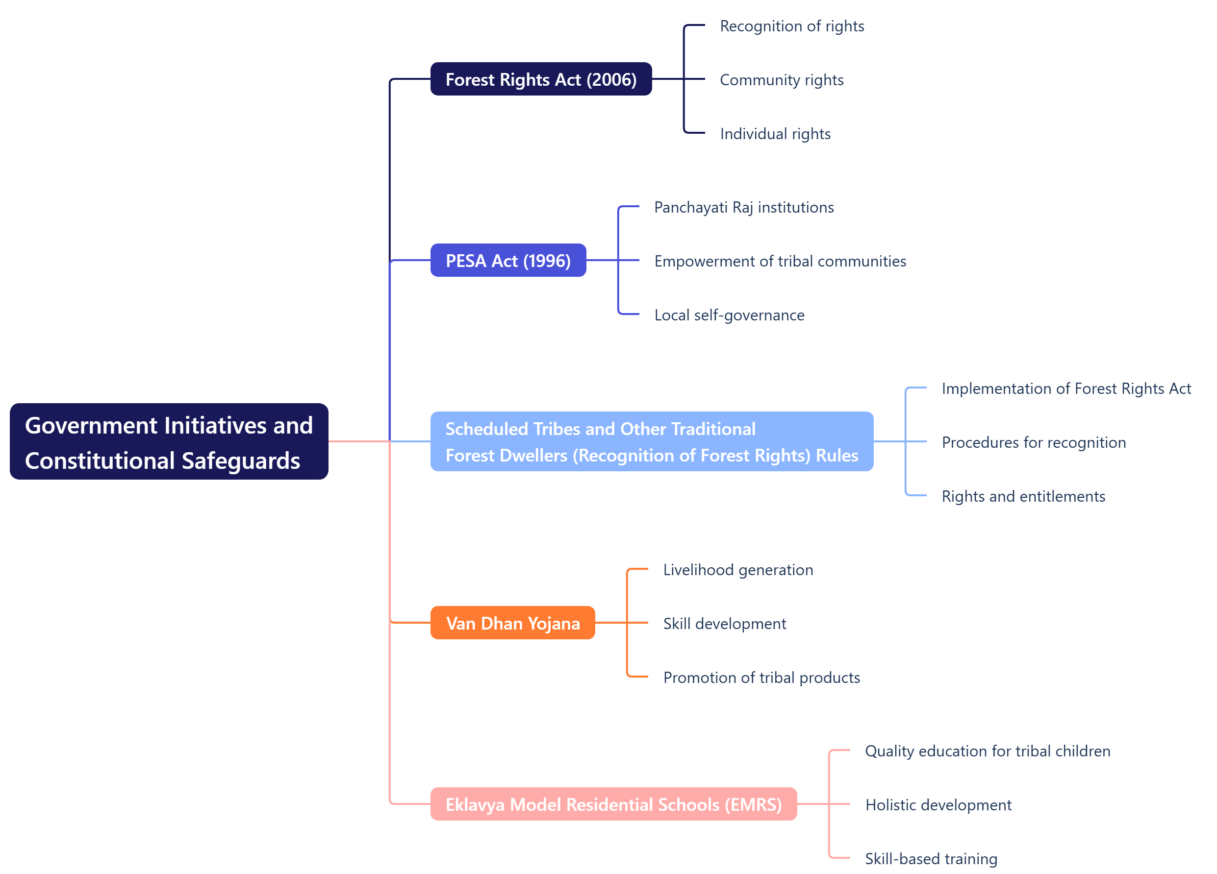 Government Initiatives and Constitutional Safeguards