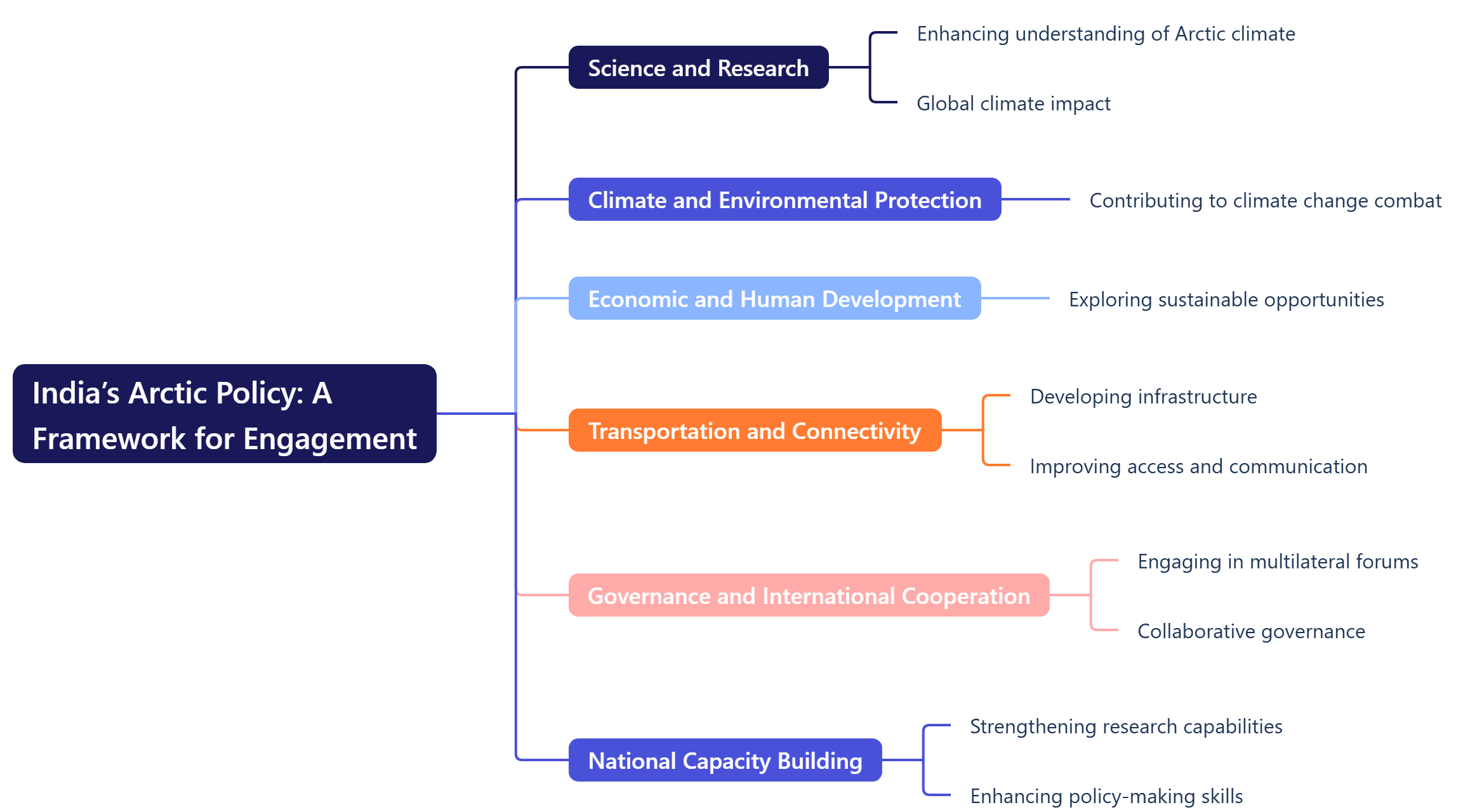 India’s Arctic Policy A Framework for Engagement