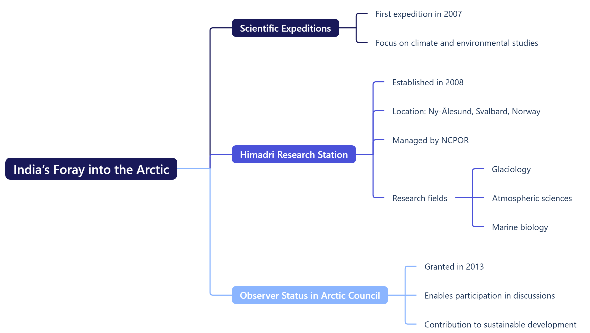 India’s Foray into the Arctic