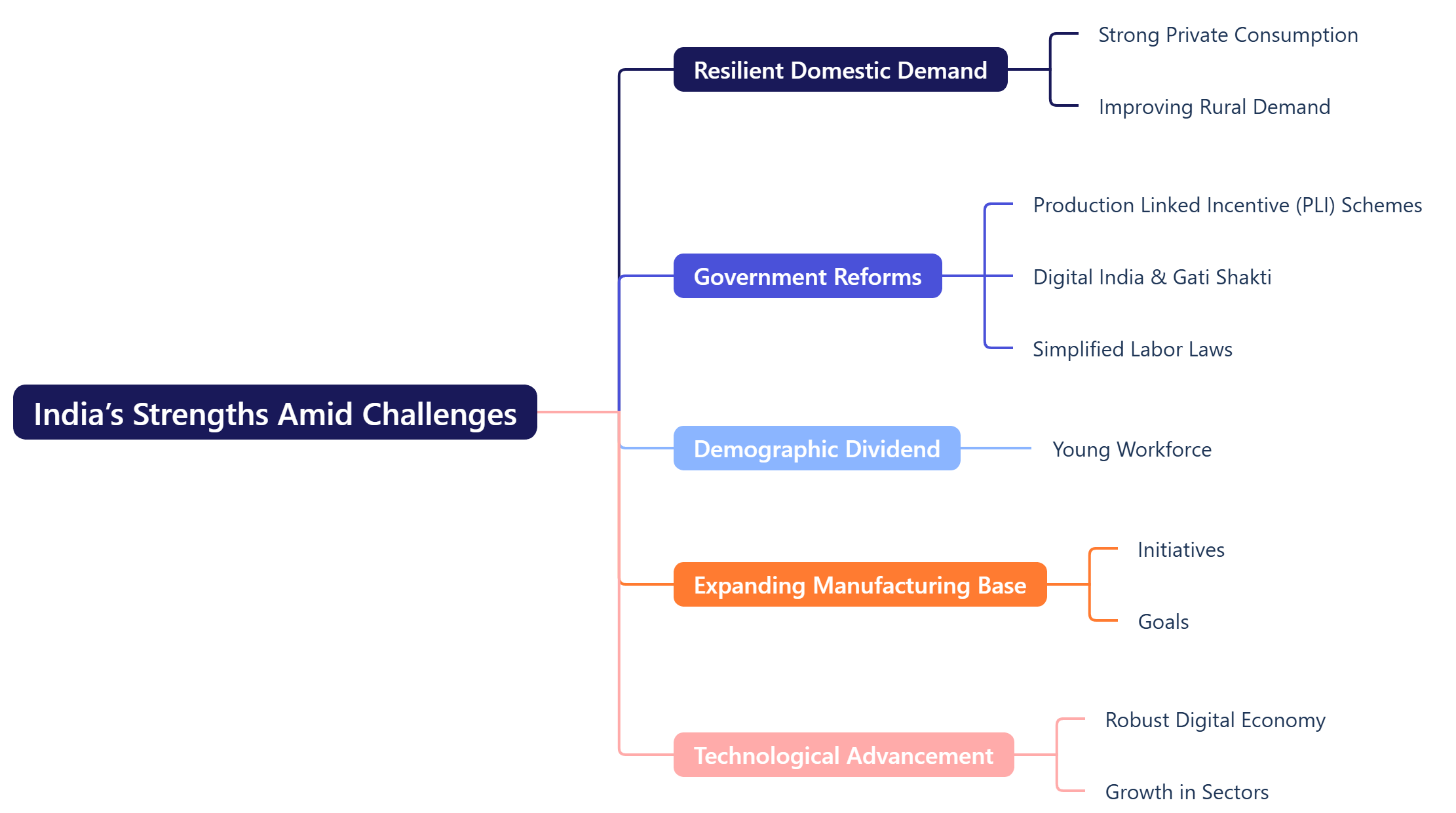India Strengths Amid Challenges