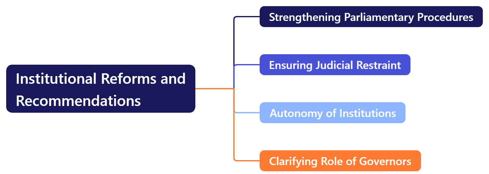 Institutional Reforms and Recommendations
