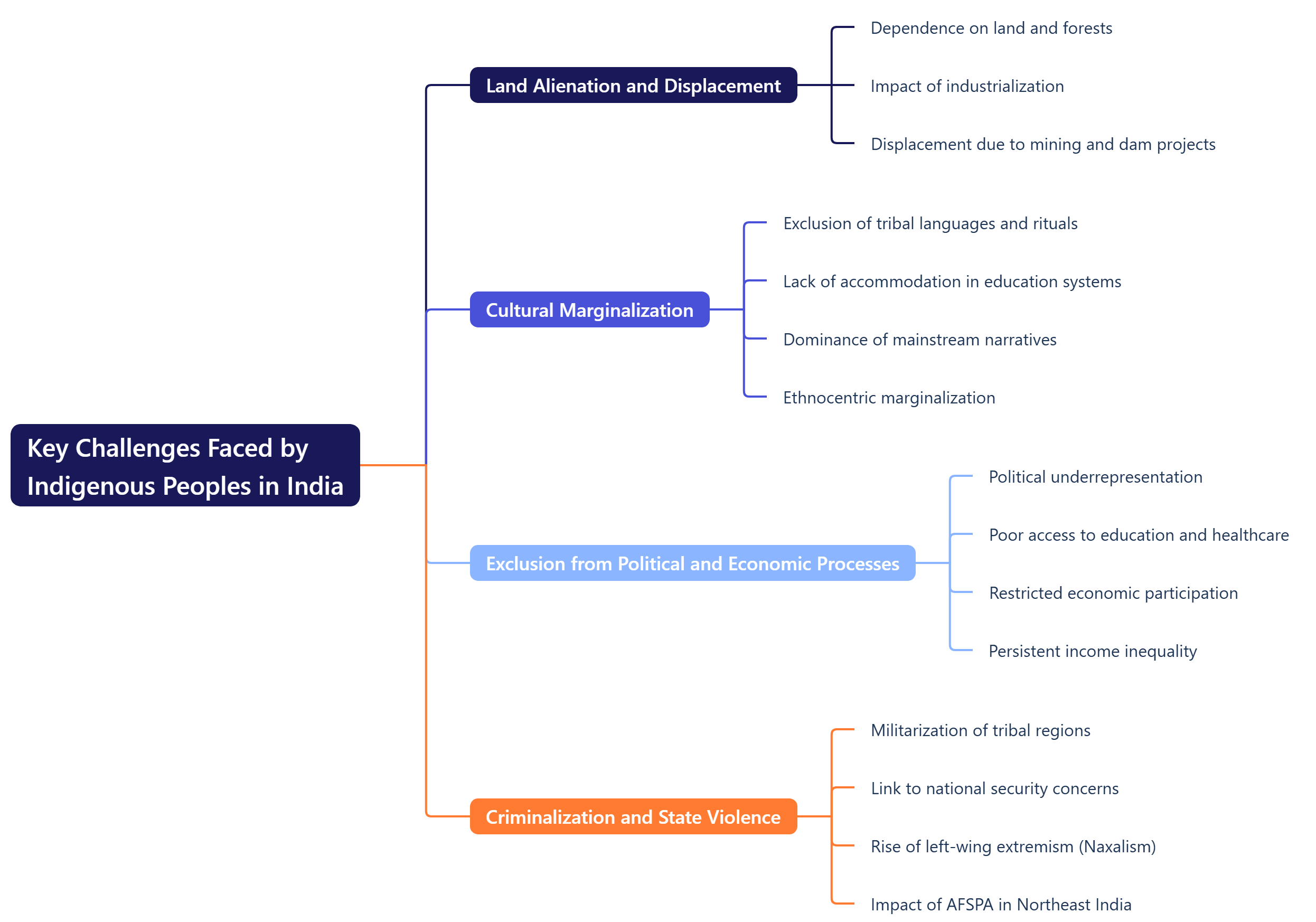 Key Challenges Faced by Indigenous Peoples in India