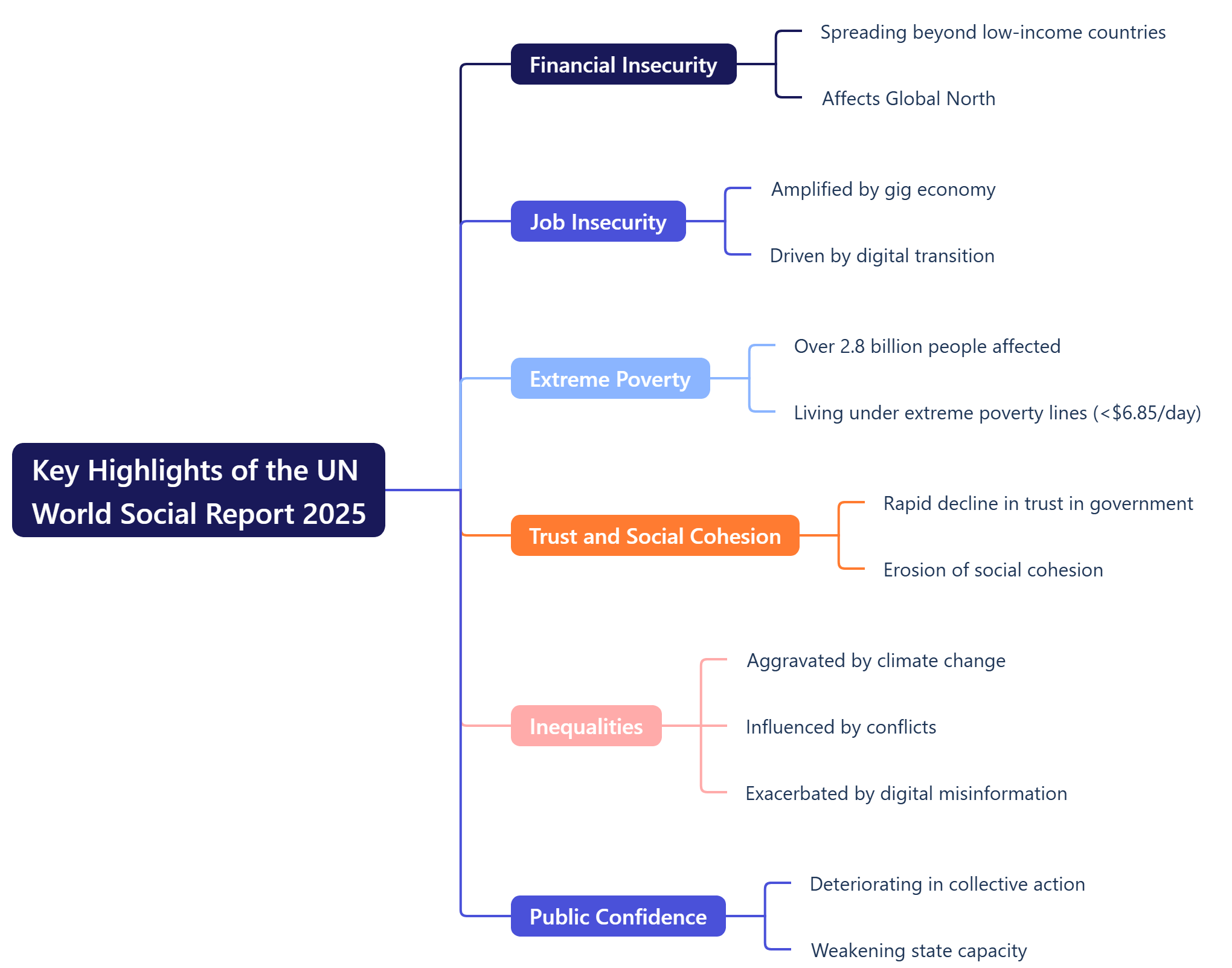 Key Highlights of the UN World Social Report 2025