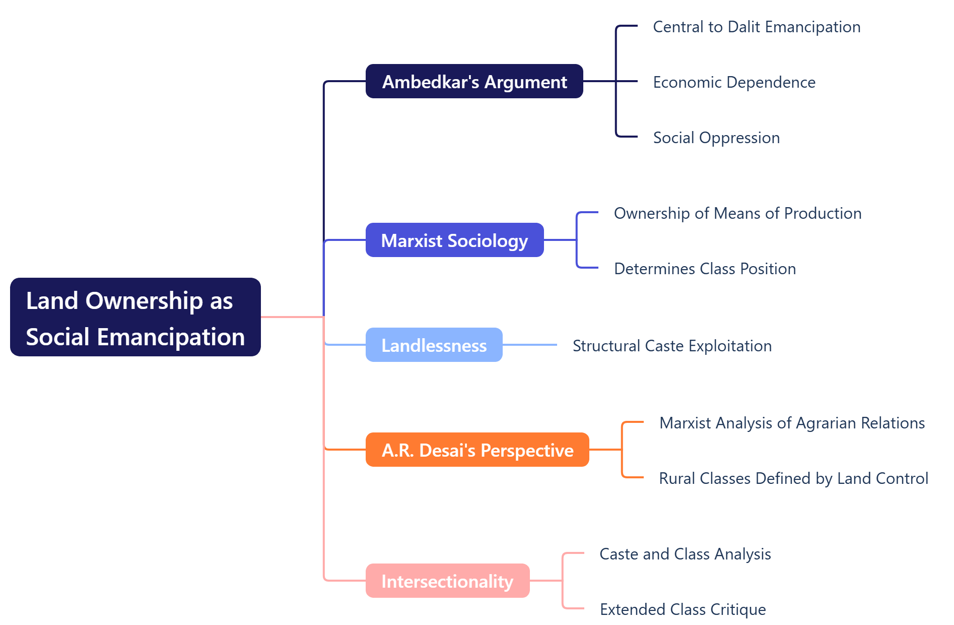 Land Ownership as Social Emancipation