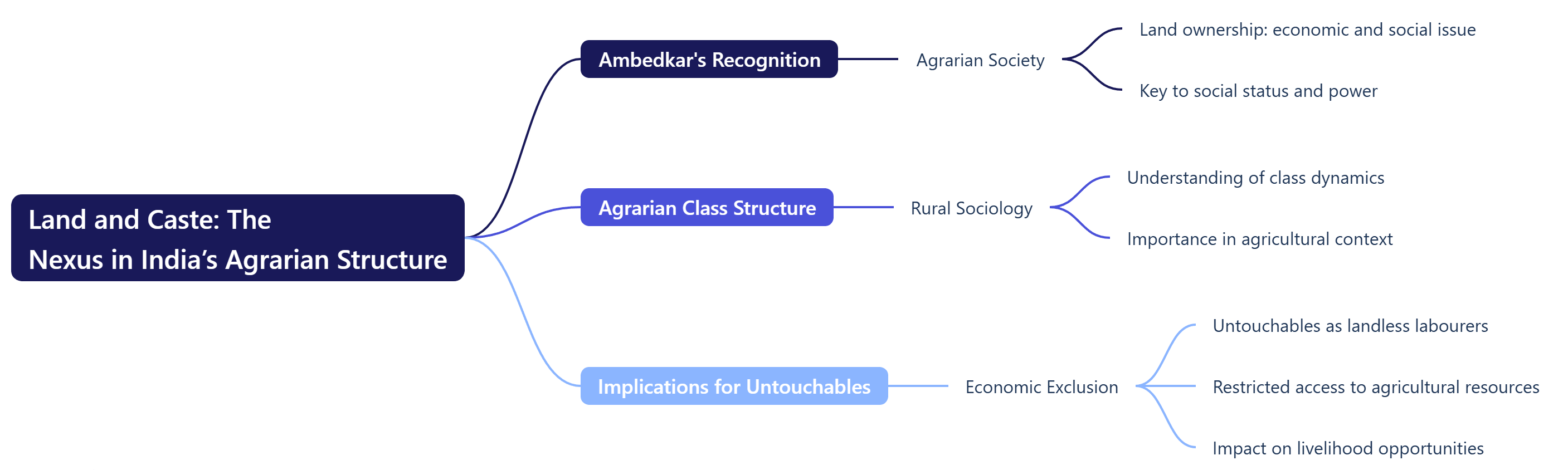 Land and Caste The Nexus in India’s Agrarian Structure