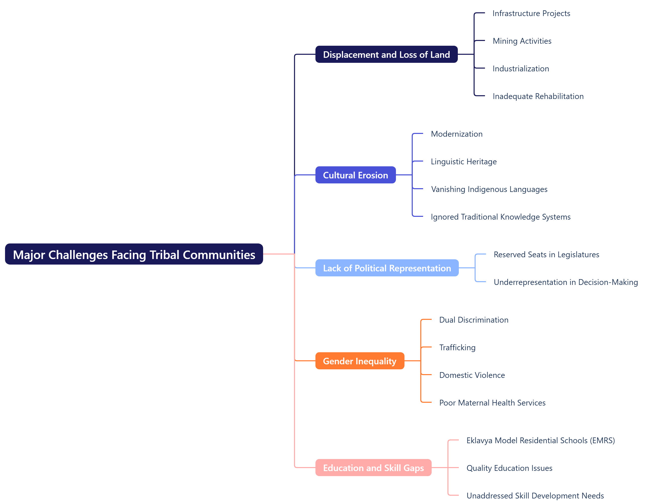 Major Challenges Facing Tribal Communities 