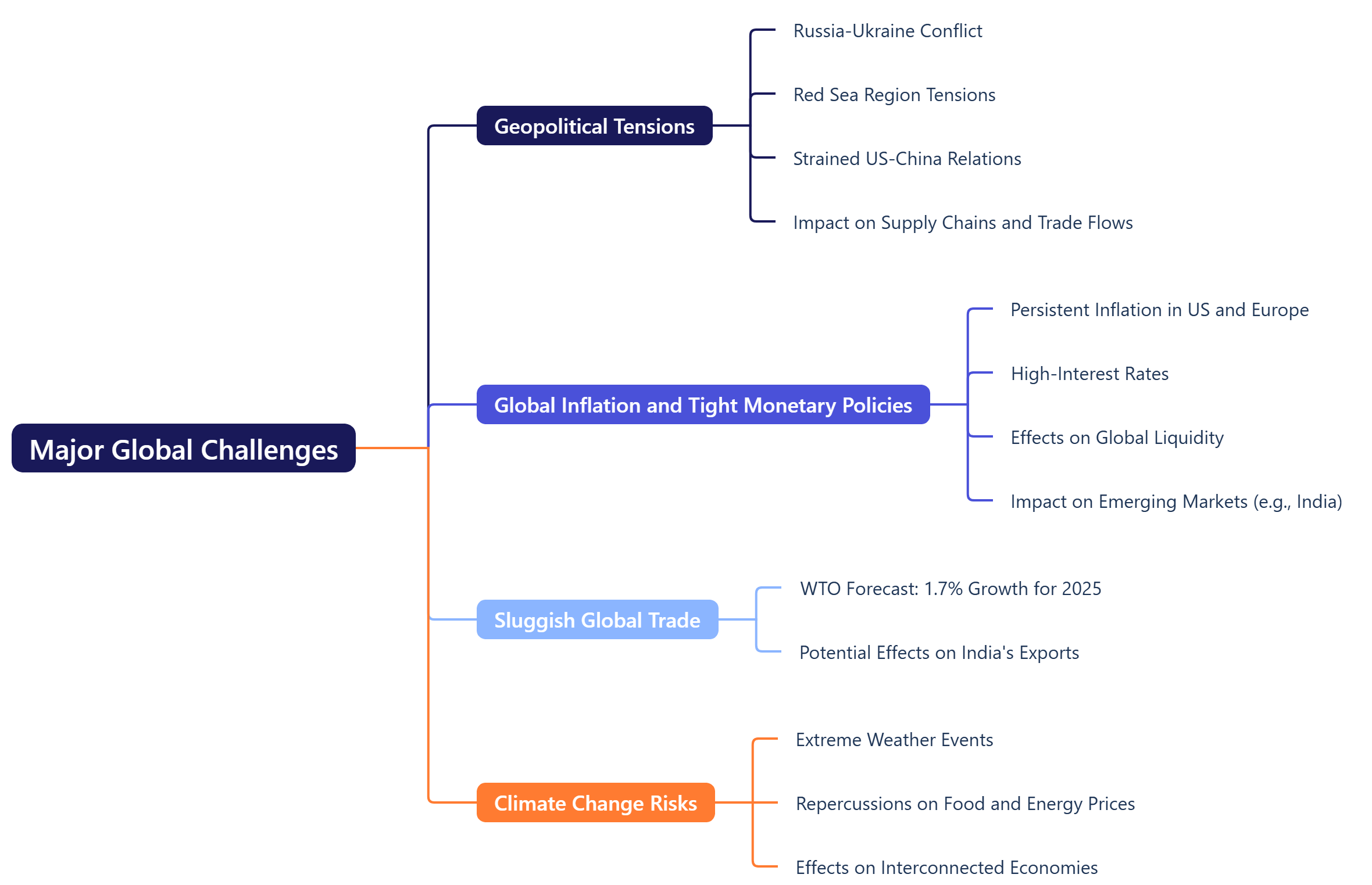 Major Global Challenges