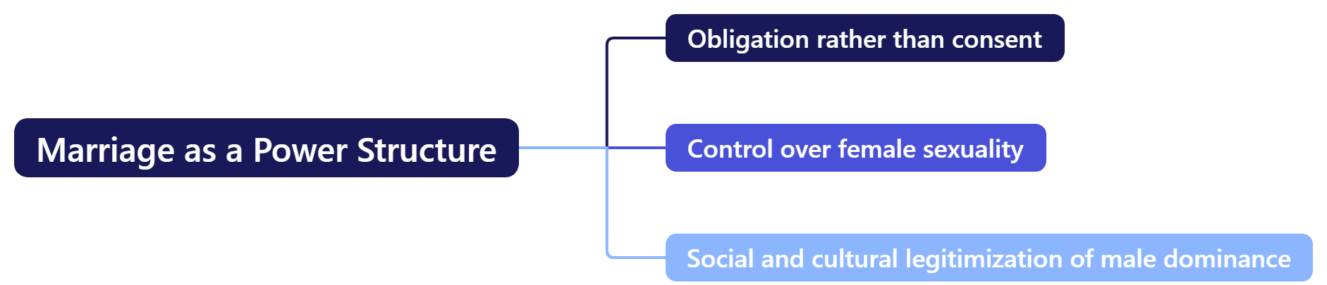 Marriage as a Power Structure
