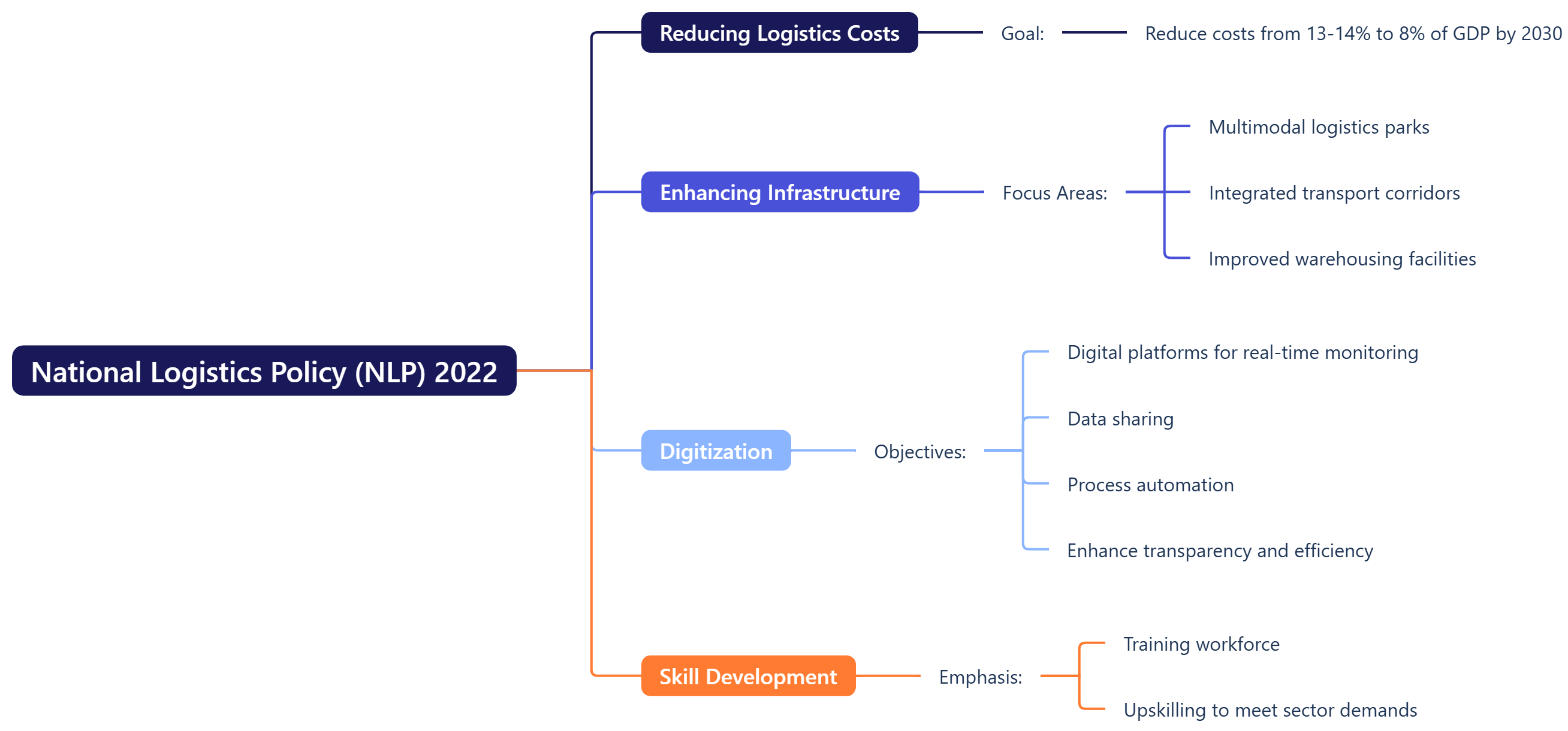National Logistics Policy (NLP) 2022
