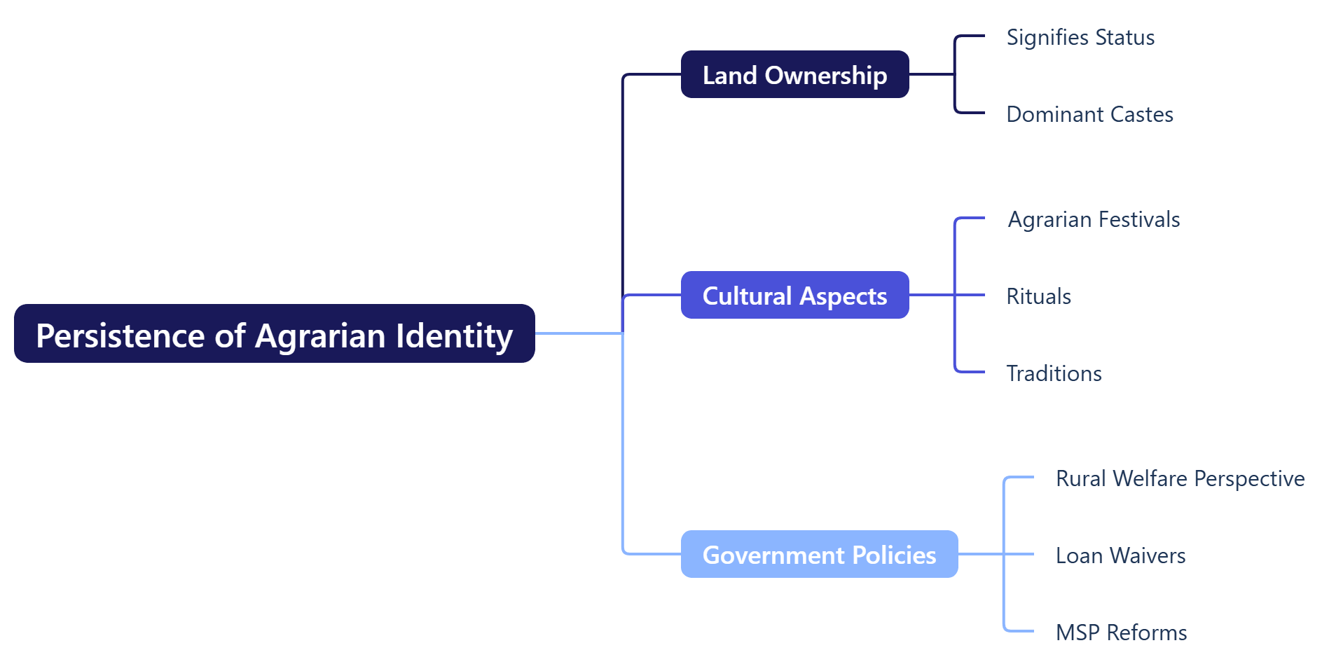 Persistence of Agrarian Identity