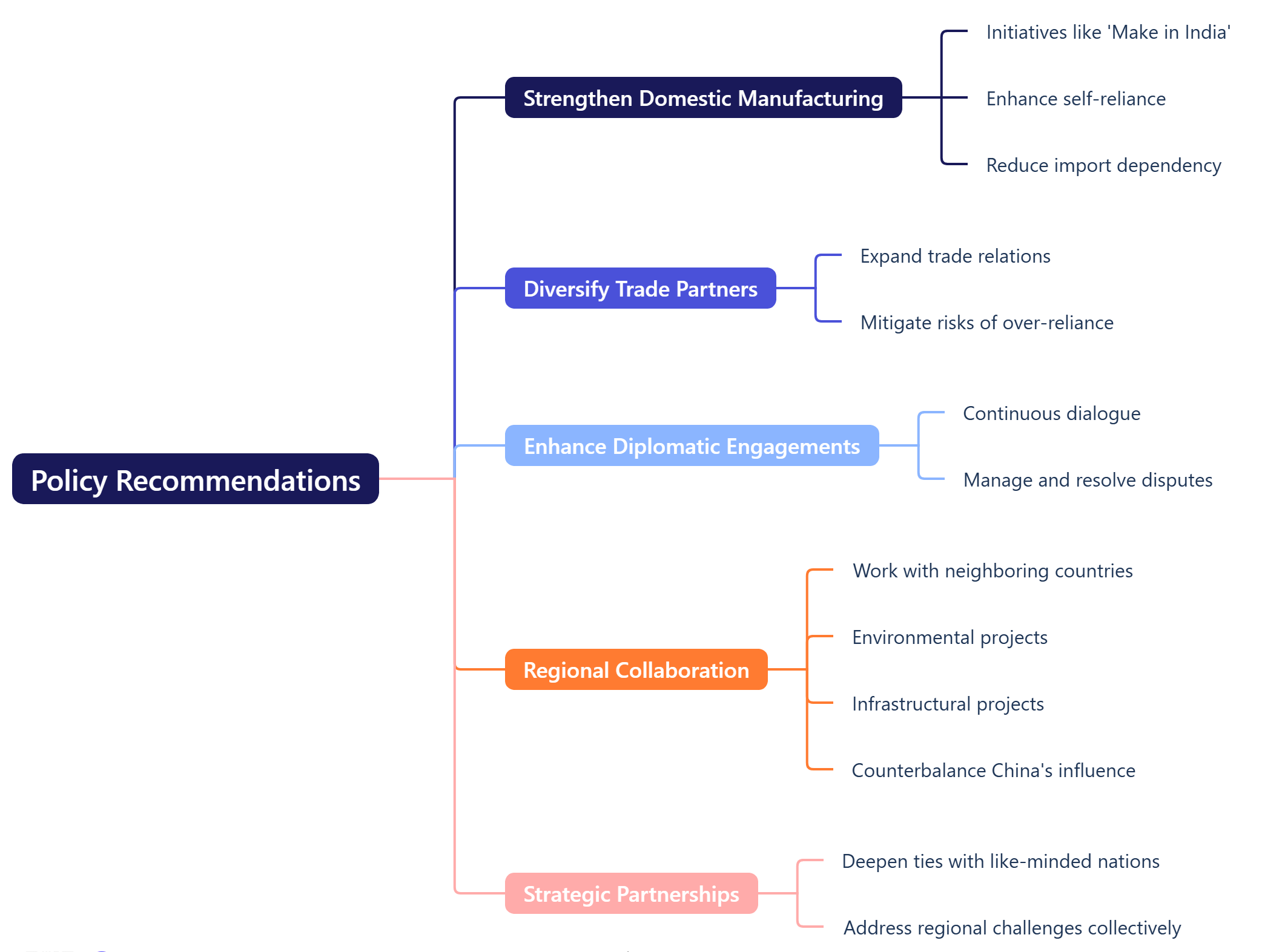 Policy Recommendations