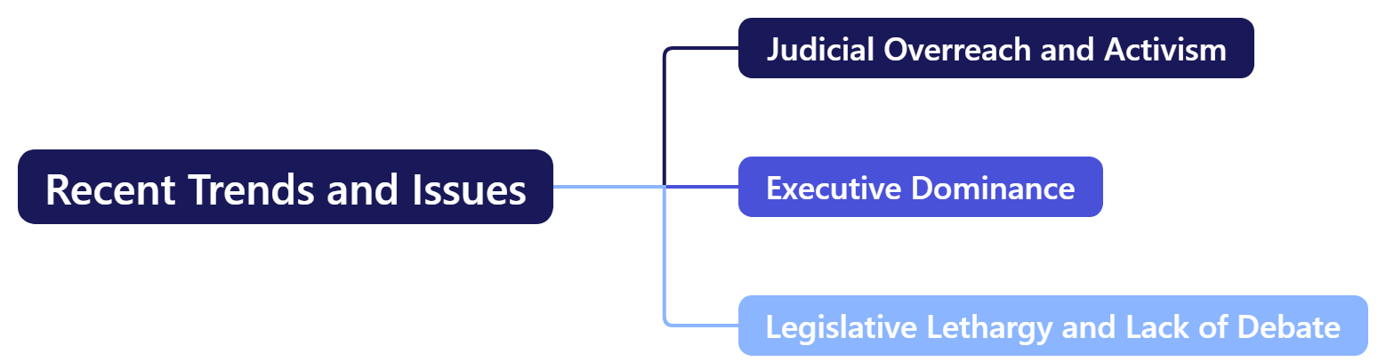 Recent Trends and Issues