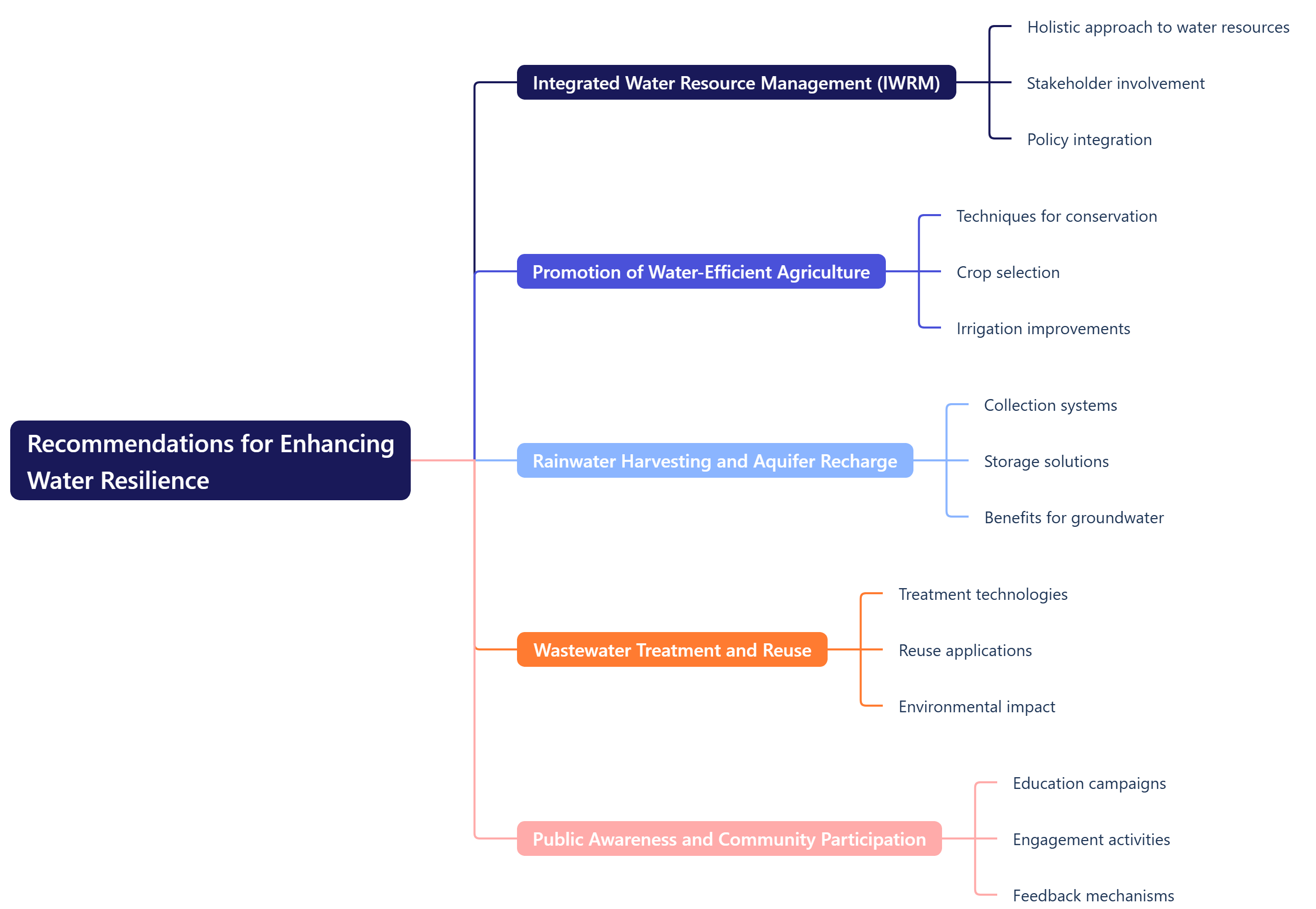 Recommendations for Enhancing Water Resilience